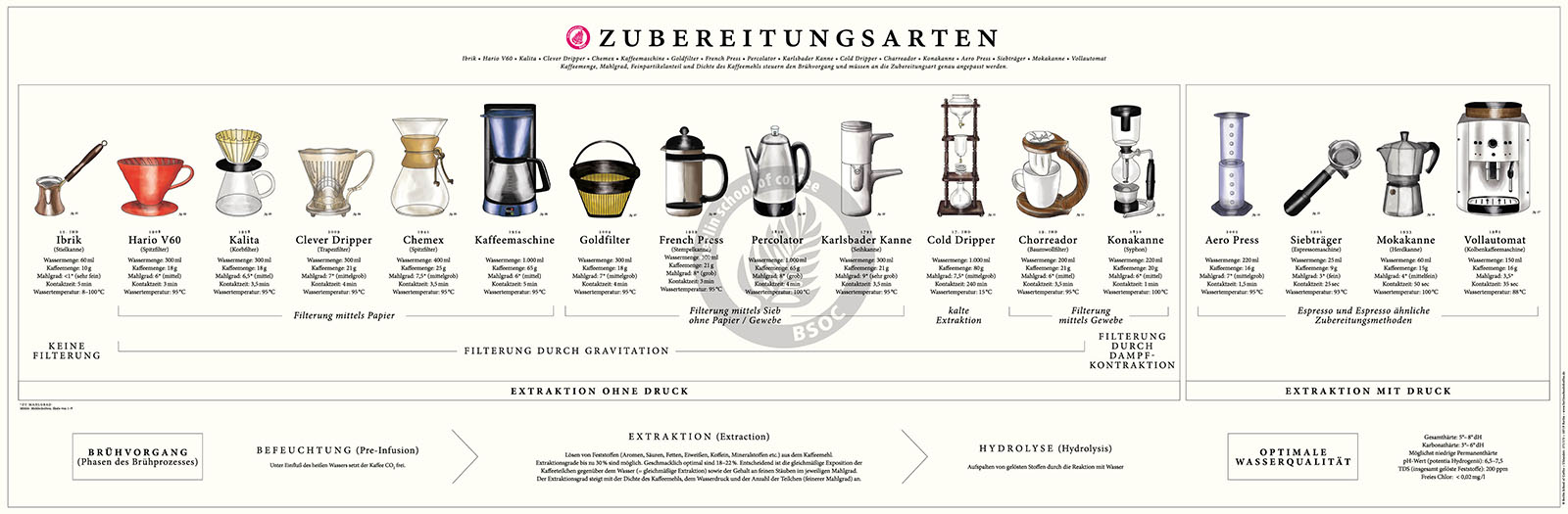 BSOC - Poster Zubereitungsmethoden BSOC - Poster Zubereitungsmethoden